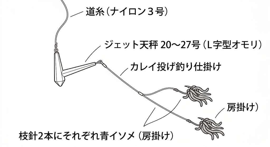 カレイ投げ釣りの仕掛け図：道糸→ジェット天秤→カレイ仕掛け→枝針×2に青イソメ房掛け
