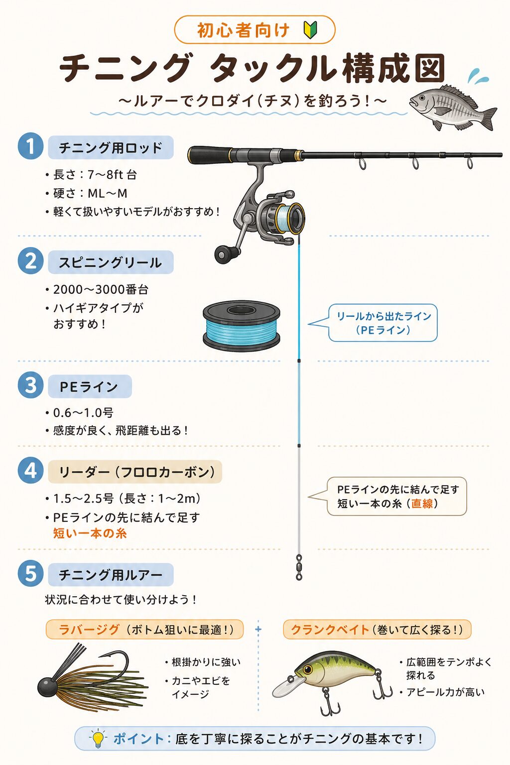 チニング タックル構成図