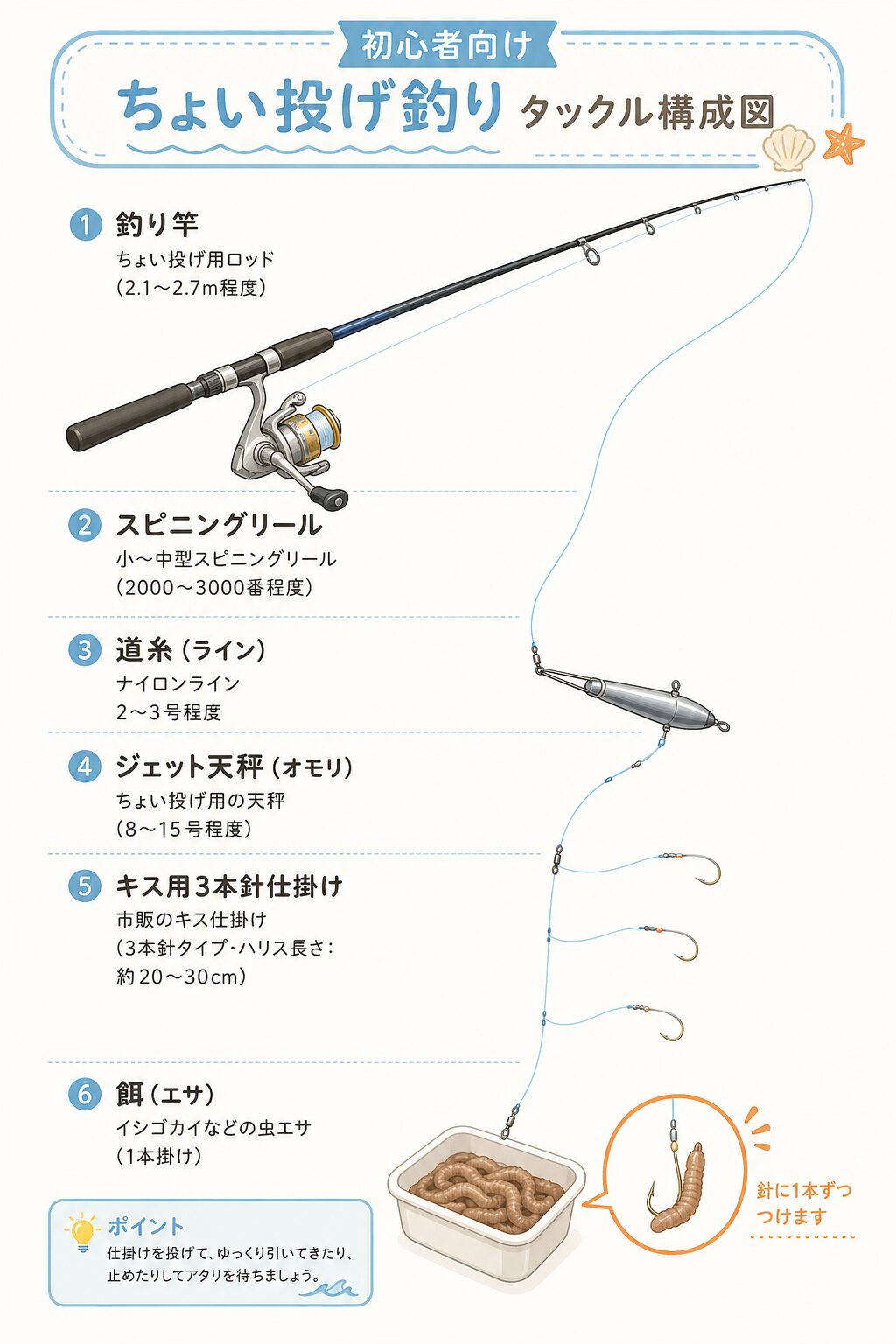 ちょい投げ釣り タックル構成図