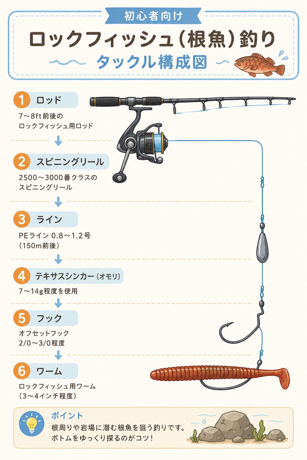 ロックフィッシュ タックル構成図