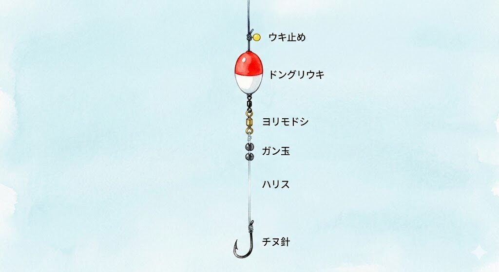 フカセ釣り仕掛け図解（ウキ止め・ドングリウキ・ガン玉・チヌ針）