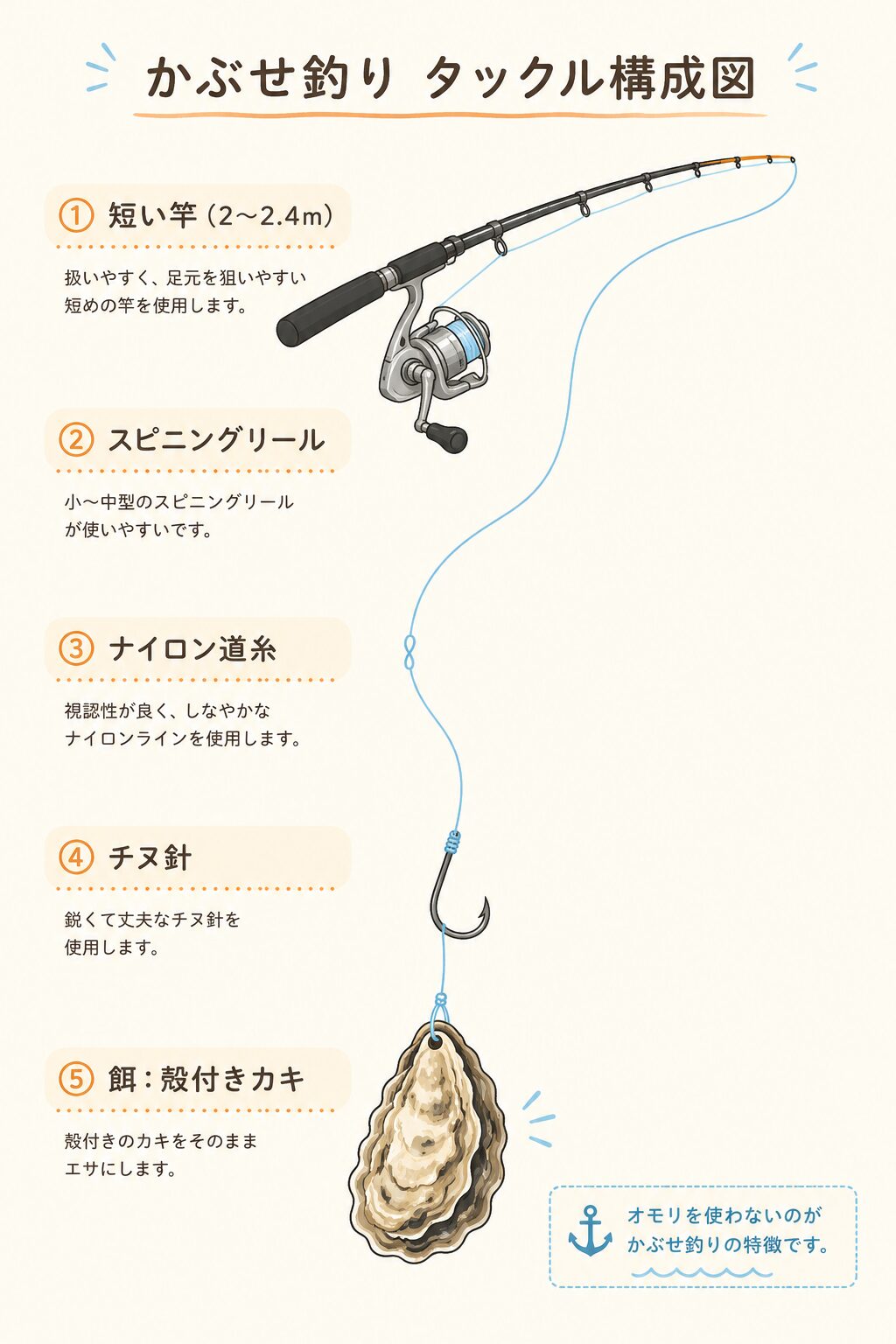 かぶせ釣り タックル構成図