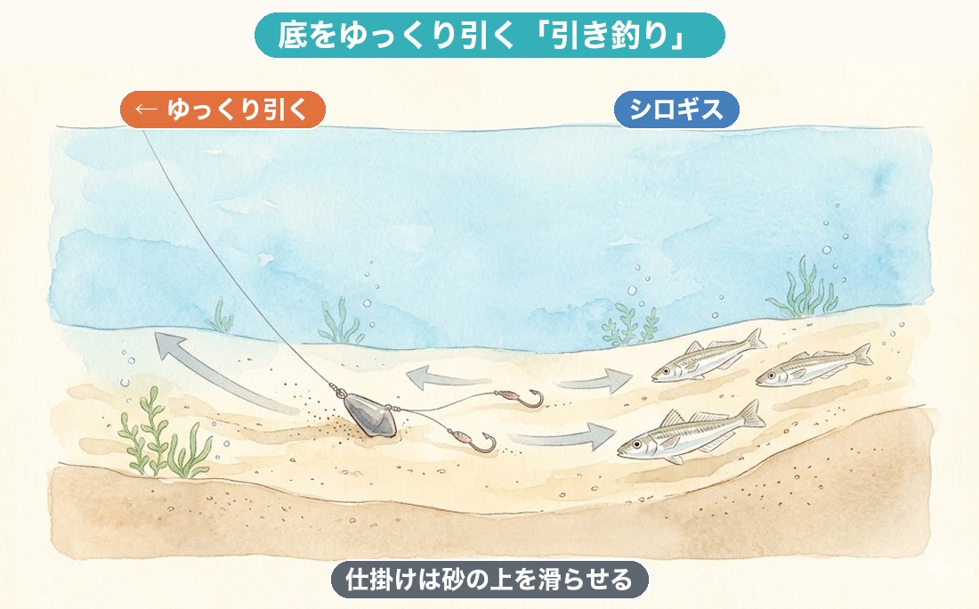 キスの引き釣り（底をゆっくり引く）のコツを示す断面図解